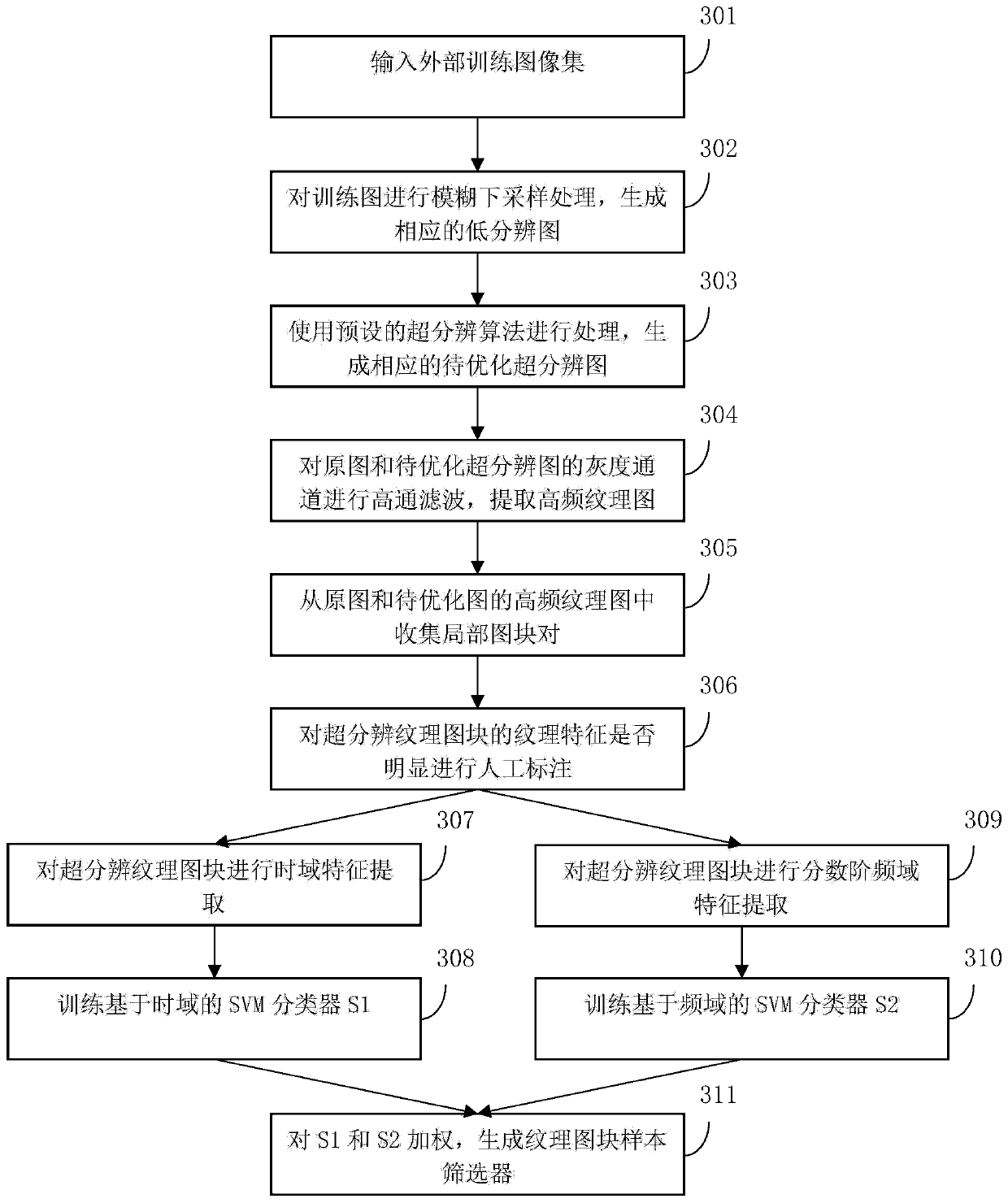 Super-resolution image texture optimization method and device