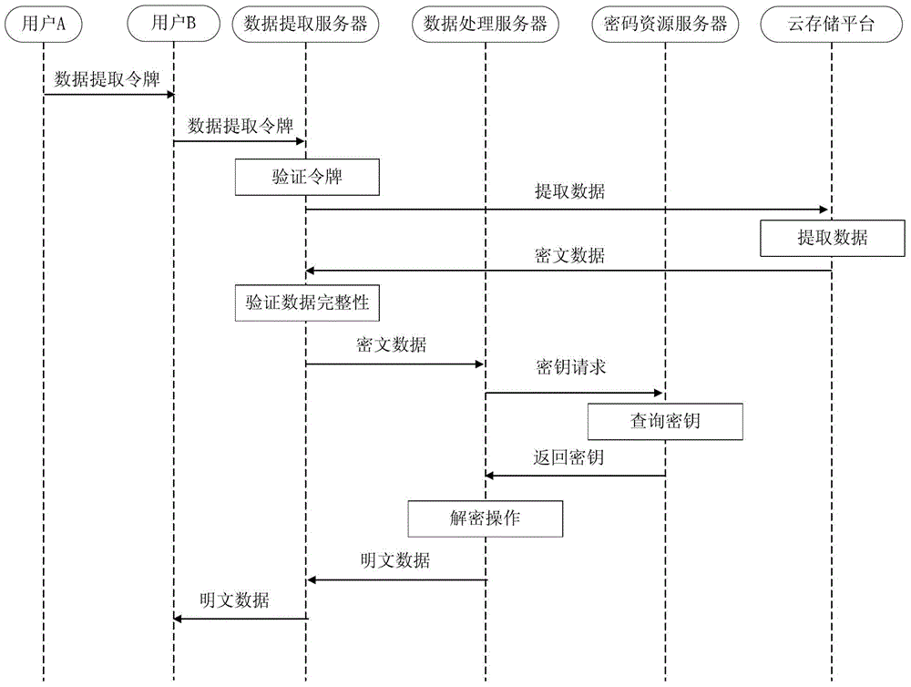 A cloud computing environment data sharing method and system