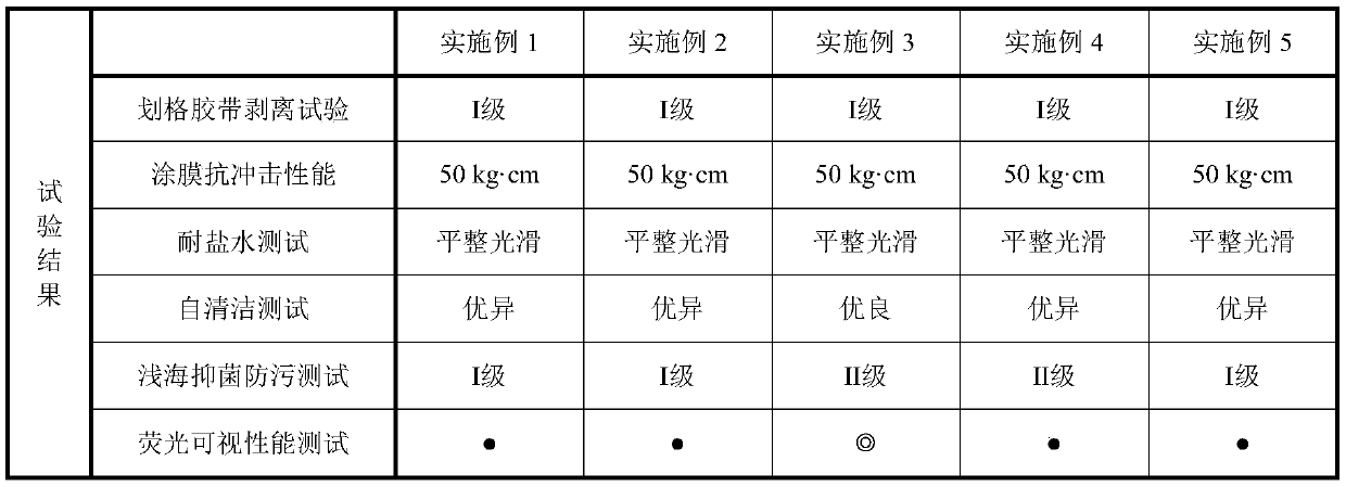 Fluorescent low-surface-energy marine antifouling paint and preparation method thereof