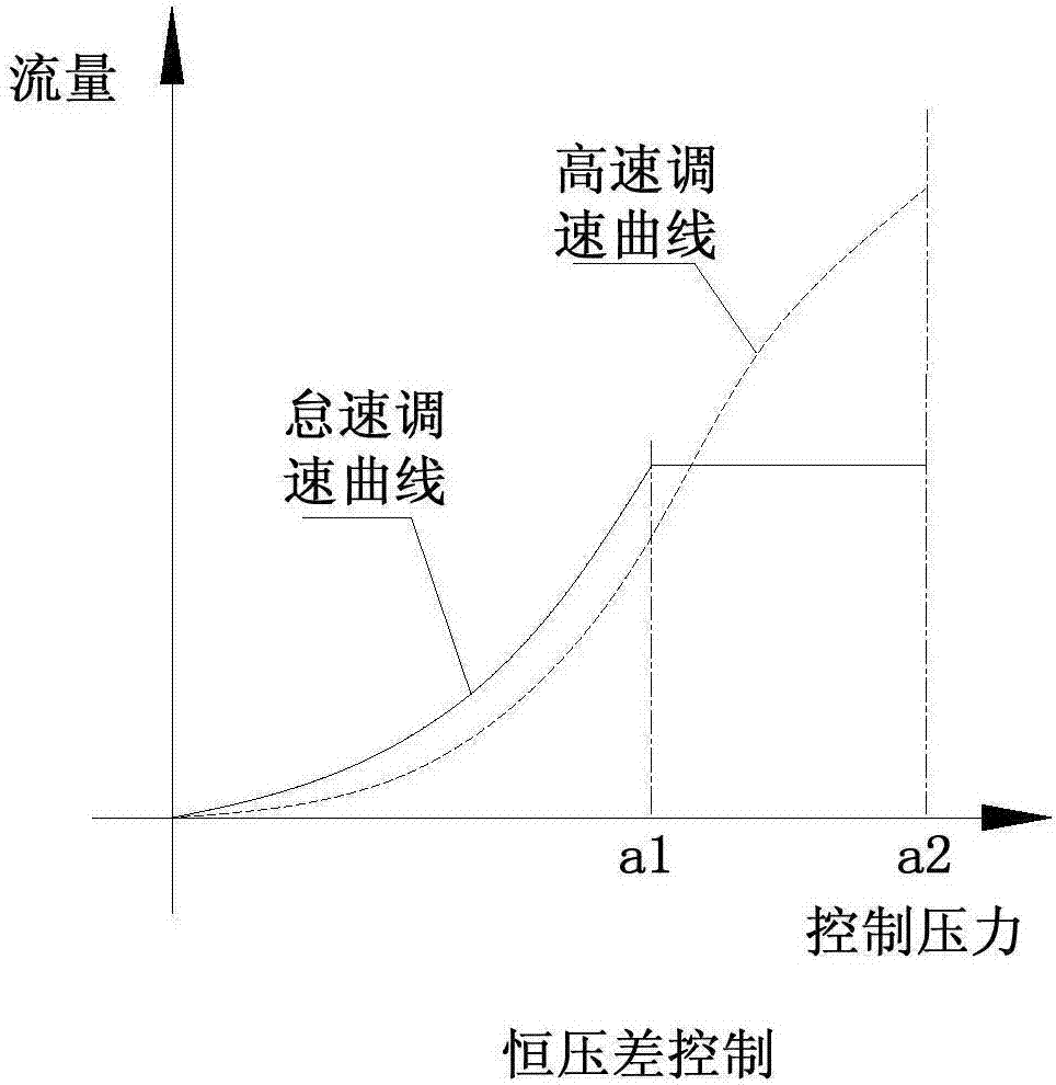 Load sensing control system, control method and hydraulic system