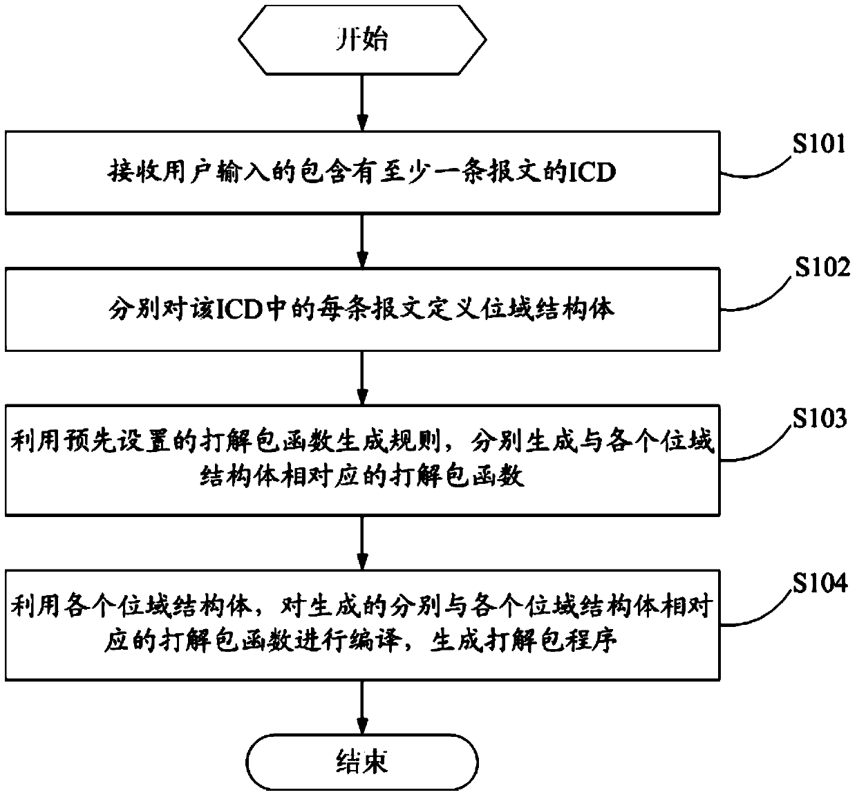 Packaging-unpacking program generation method and packaging-unpacking program generation device