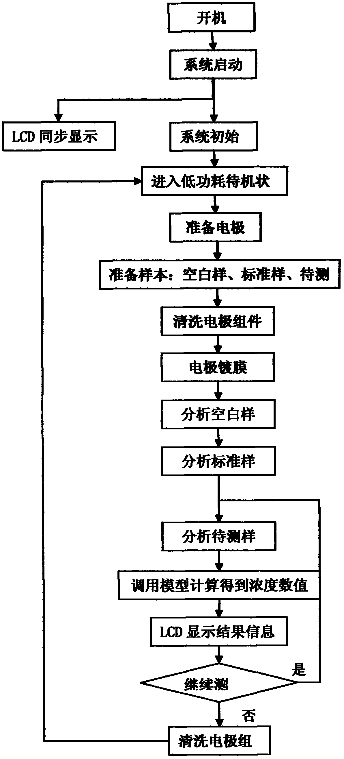 Portable water heavy metal analyzer and analytic method thereof