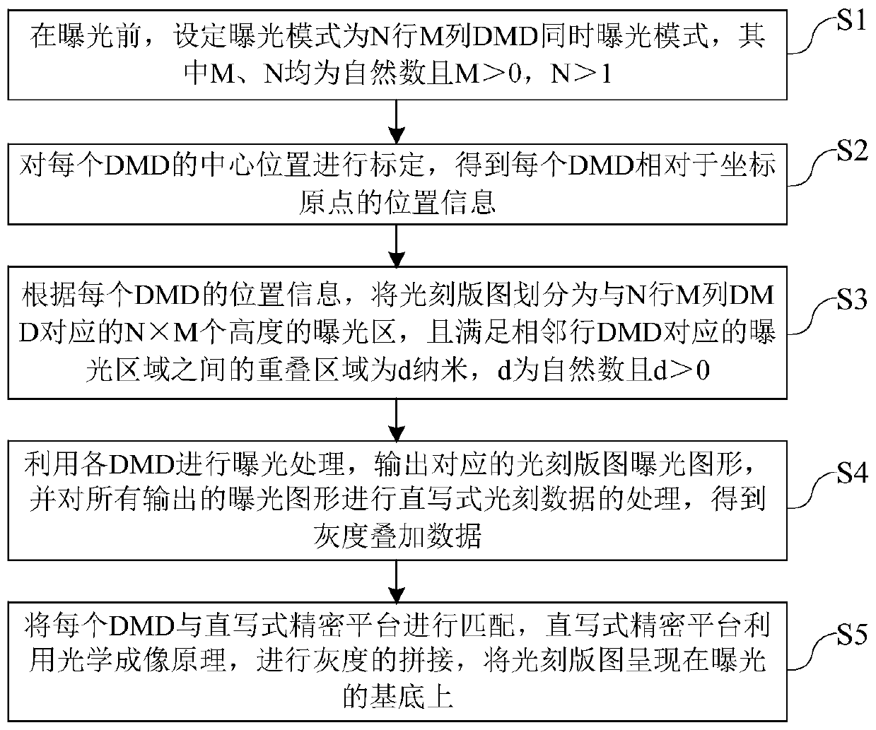 Direct-writing photoetching machine splicing method