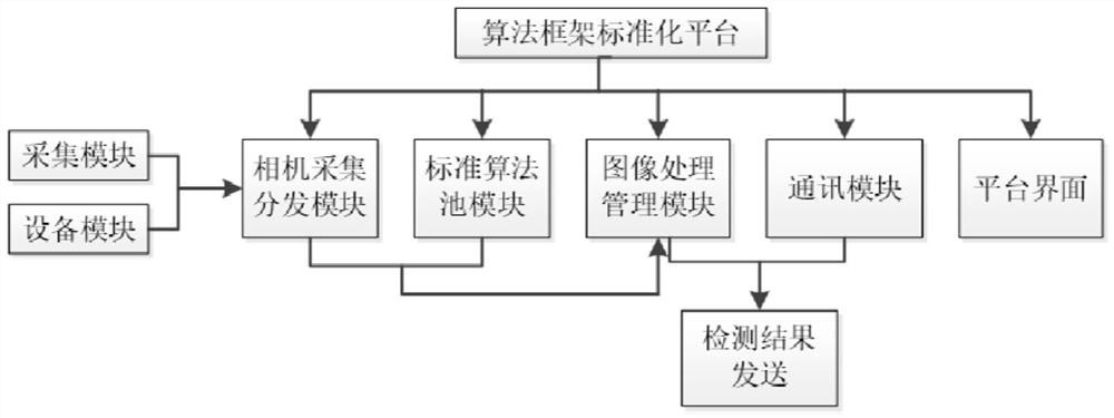 Standardization platform for machine vision algorithm framework