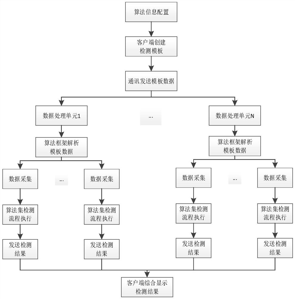 Standardization platform for machine vision algorithm framework