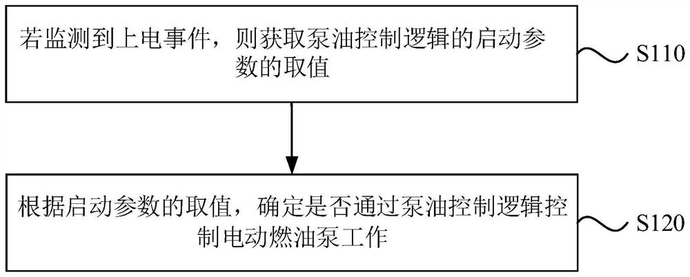 Electric fuel pump control method and device, electronic equipment and storage medium