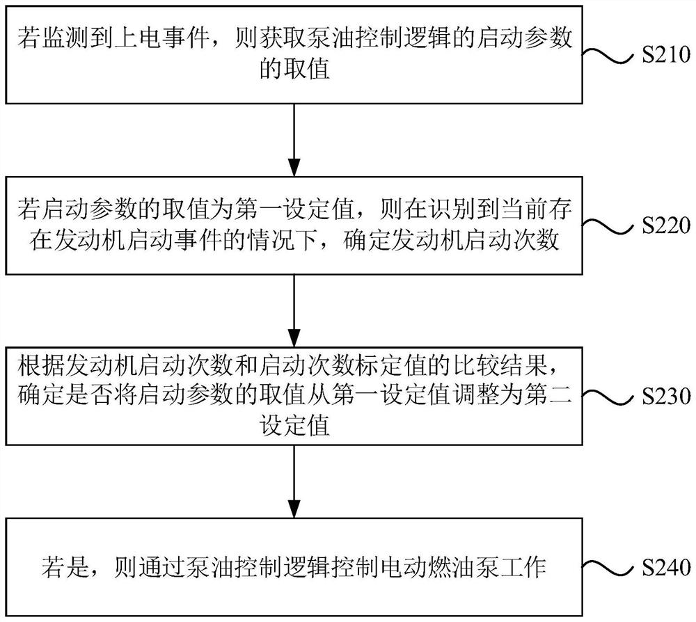 Electric fuel pump control method and device, electronic equipment and storage medium