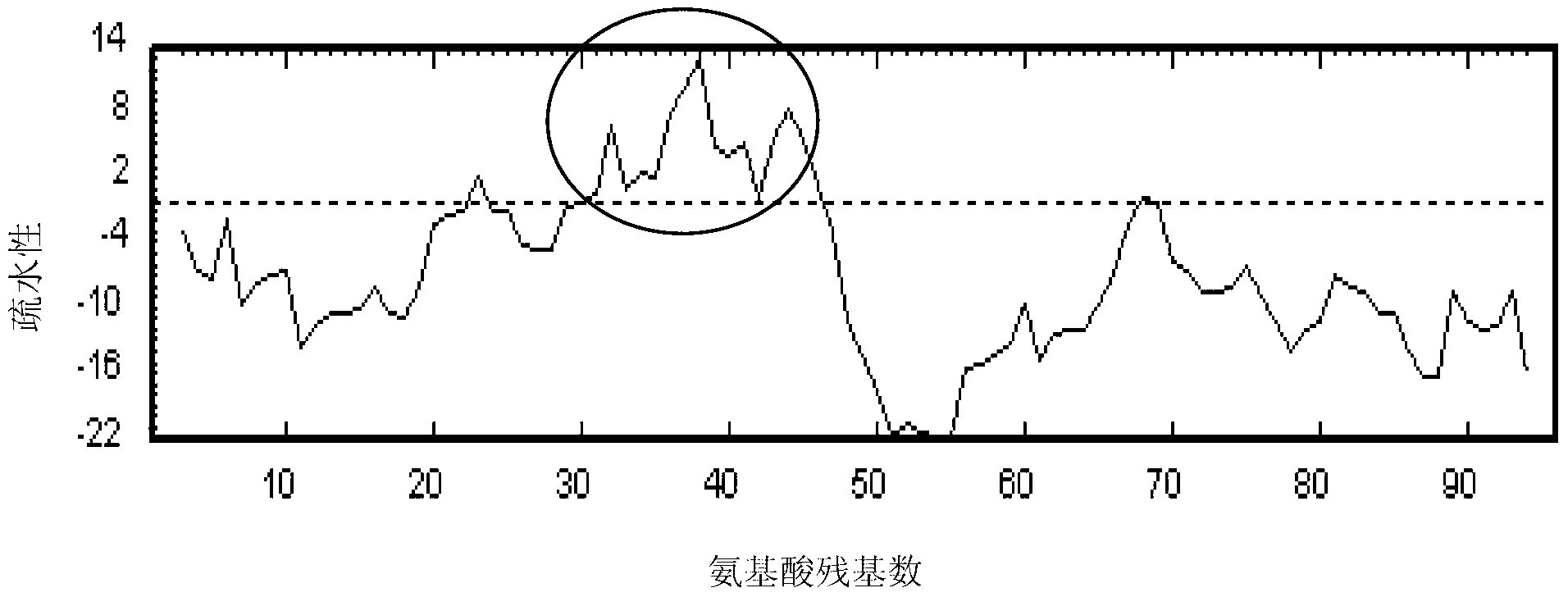 Hydrophobic-region-deletion HIV (Human Immunodeficiency Virus) type I Tat protein mutant sequence and applications thereof