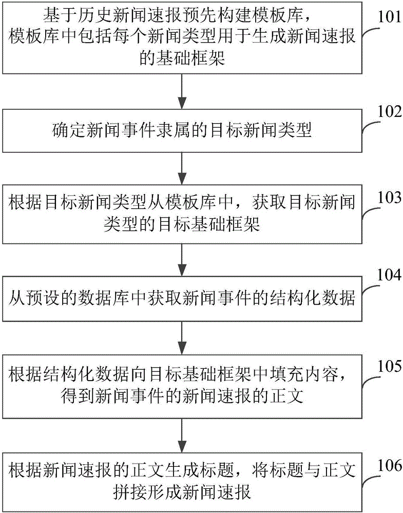 News rapid report generating method and device based on artificial intelligence