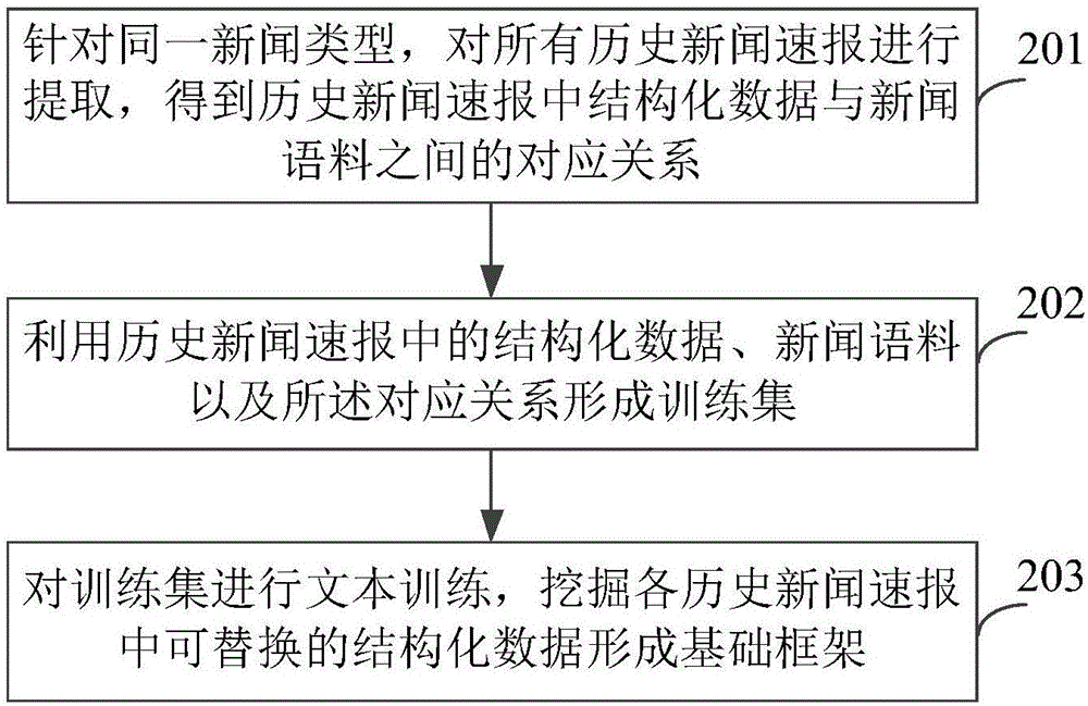 News rapid report generating method and device based on artificial intelligence