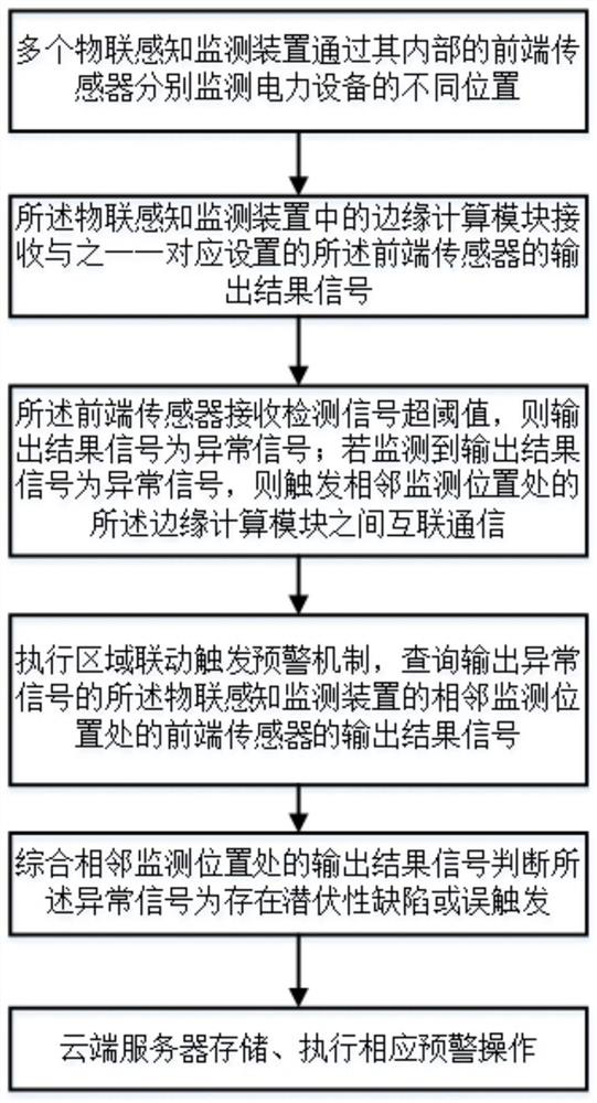 Internet of things perception monitoring system and monitoring early warning method, mobile terminal and cloud server