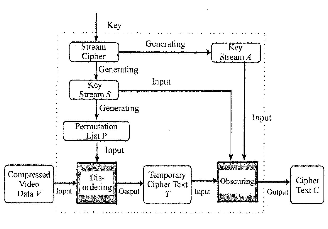 Method for Encrypting Video Data