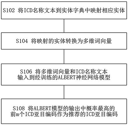 International Classification of Diseases code recommendation method, system, corresponding equipment and storage medium