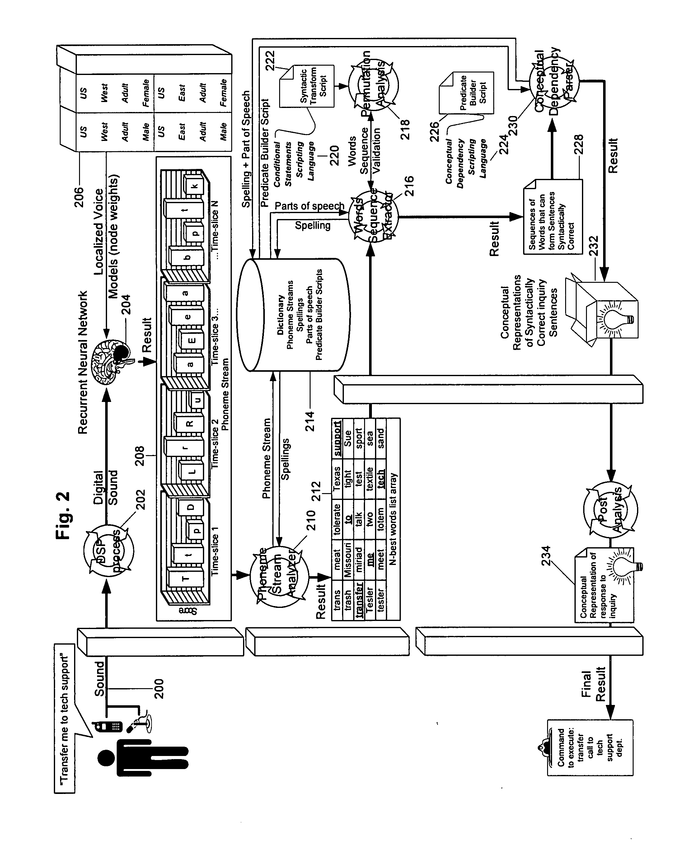 Phonetic, syntactic and conceptual analysis driven speech recognition system and method