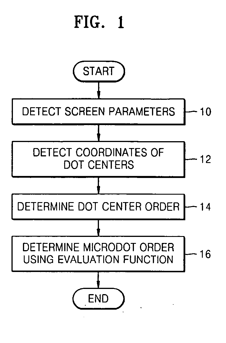 Screen designing method and screen designing device providing a reduction of moire pattern