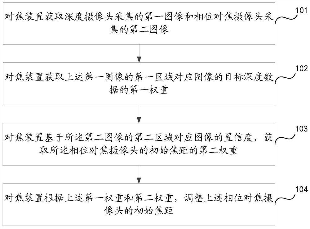 Focusing method and device and electronic equipment