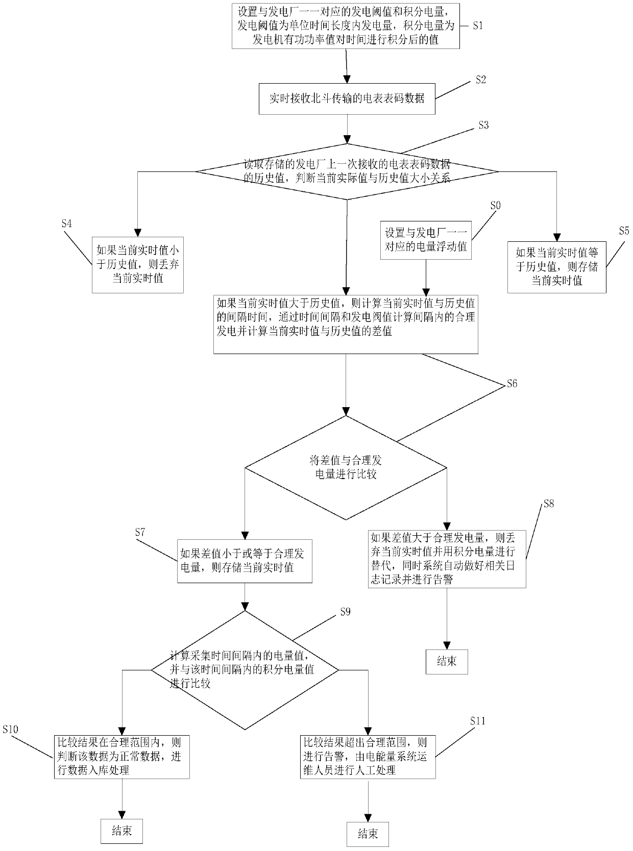 An intelligent detection and processing method of electric energy acquisition data based on Beidou satellite communication technology