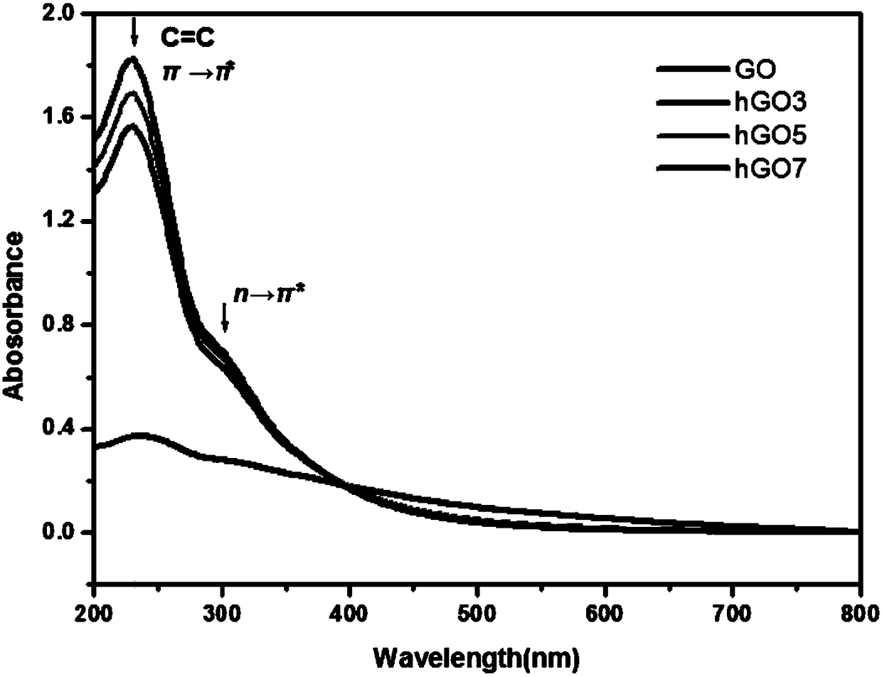 Method for preparing graphene and graphene