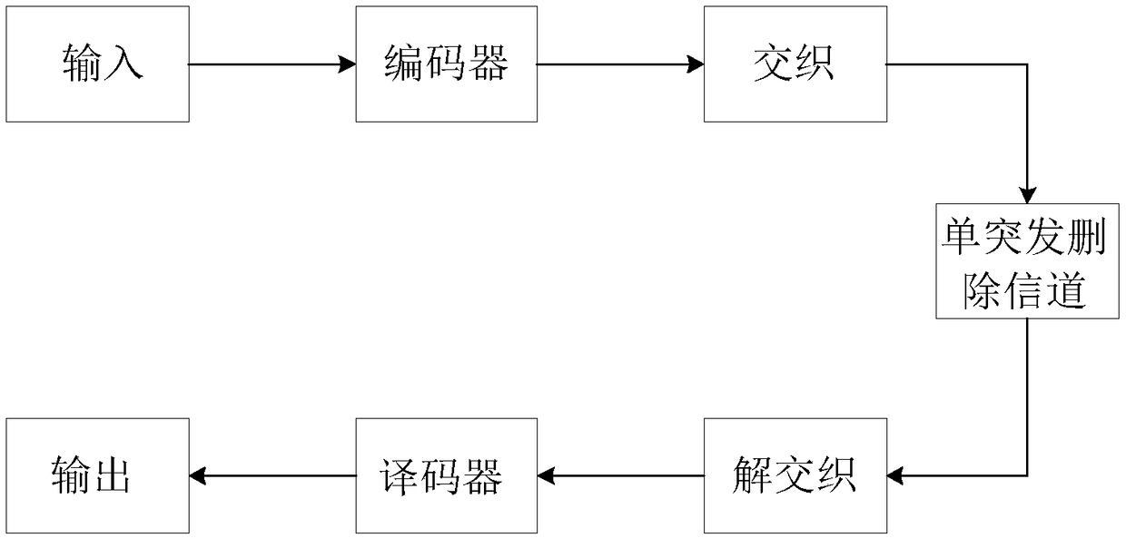 A design method of an original mode diagram LDPC code