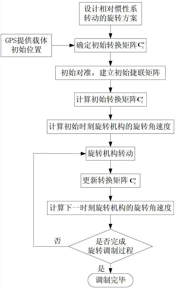 Error restraining method for fiber-optic gyroscope strapdown inertial navigation system rotating relative to geocentric inertial system