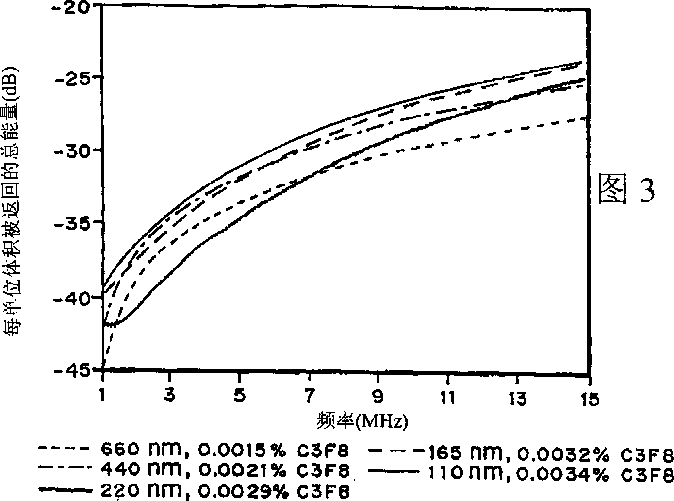 Method for enhancing echogenicity and decreasing attenuation of microencapsulated gases