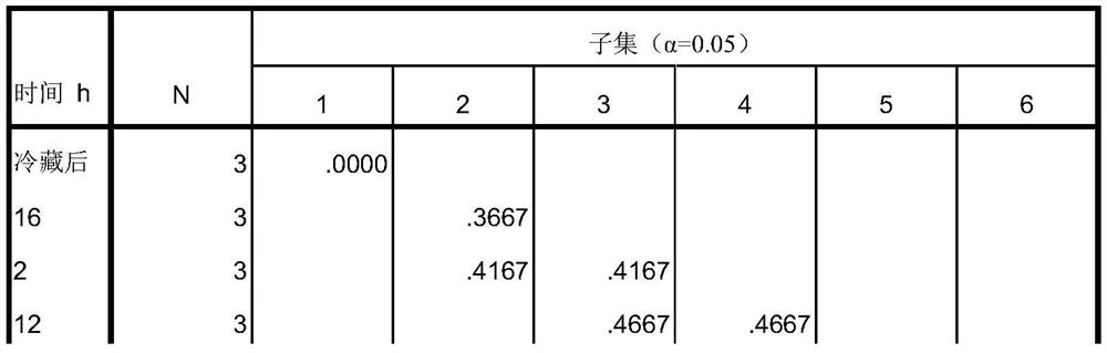 A method for improving the endosperm viability of the seeds of Alba dorsifolia after low-temperature preservation