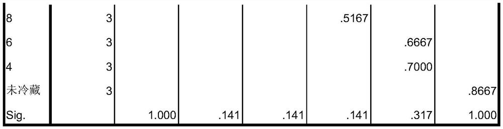 A method for improving the endosperm viability of the seeds of Alba dorsifolia after low-temperature preservation