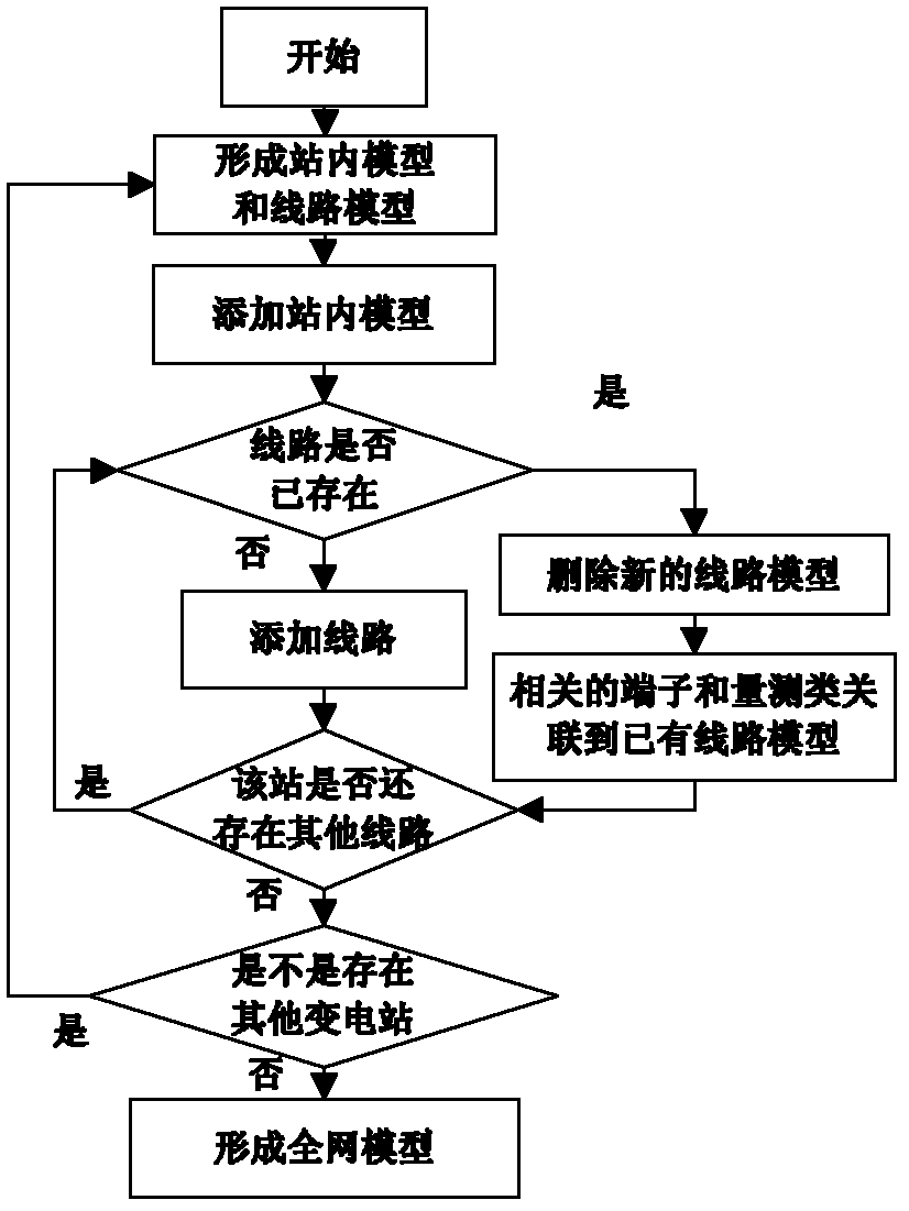 Modeling method for substation-dispatching center two-level distributed type power grid