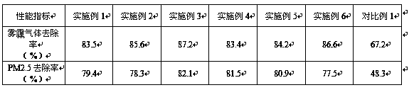 Anti-haze gypsum wall material for prefabricated building and preparation method of anti-haze gypsum wall material