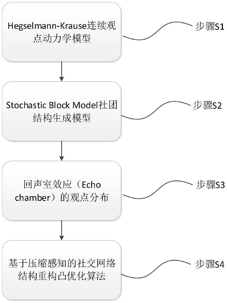 Echo wall social network structure prediction method based on compressed sensing