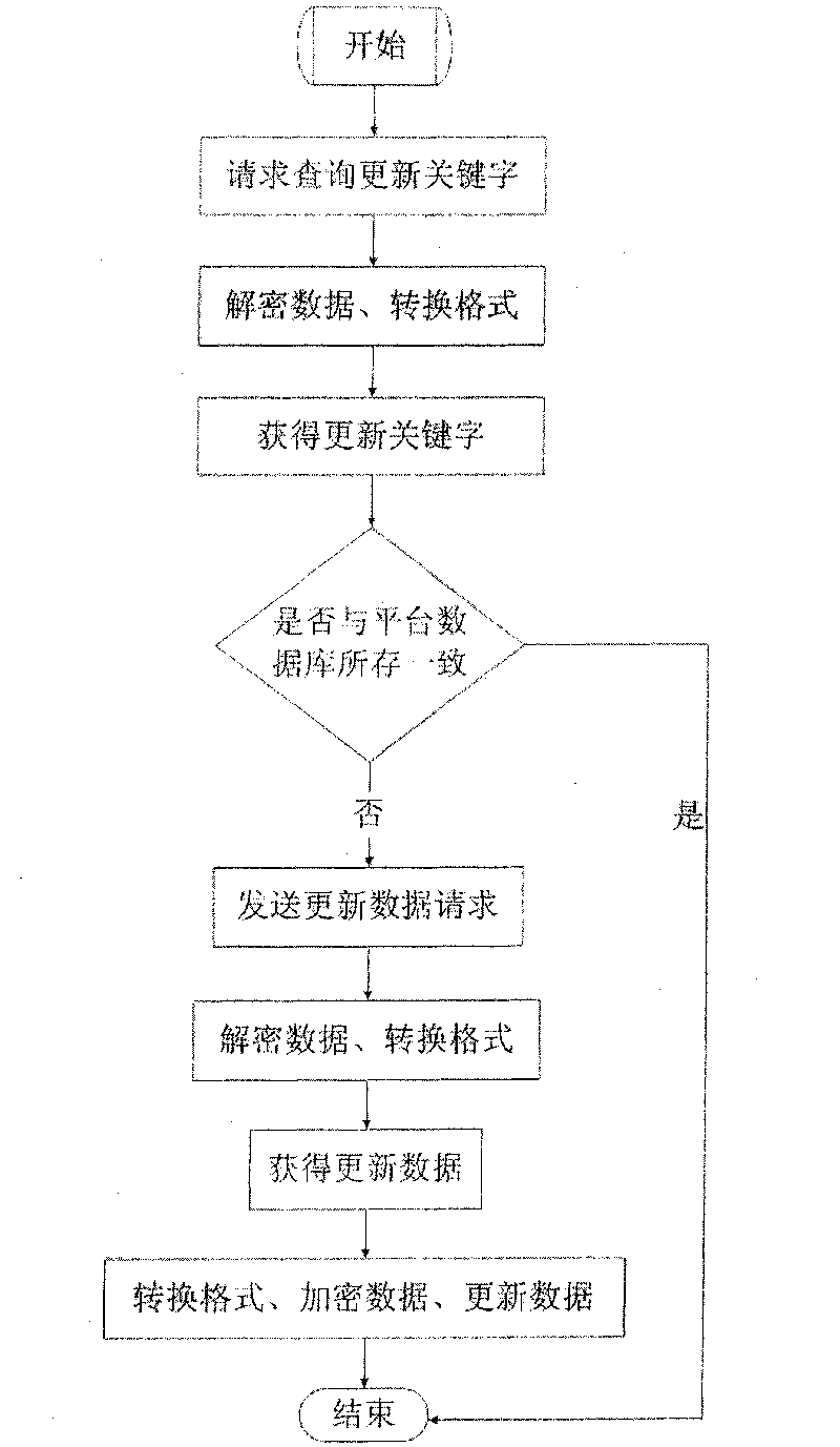 Method for accomplishing medical data external inquiry for digital remote medical treatment