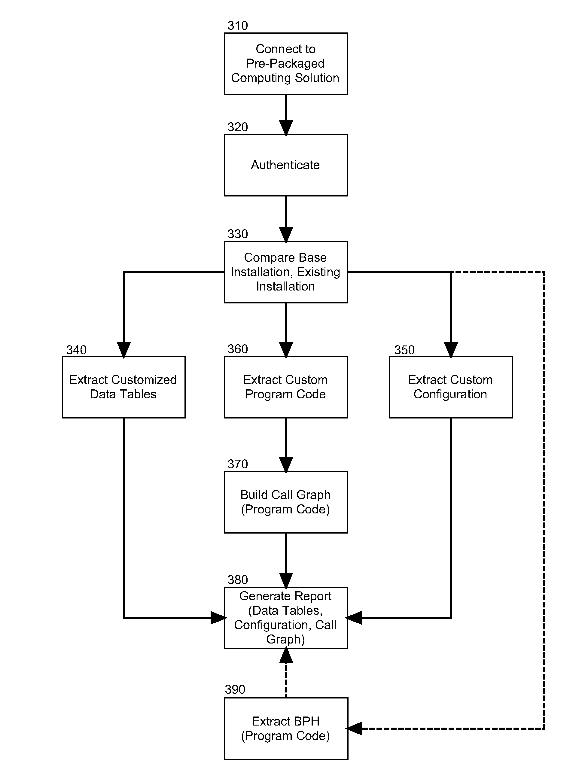 Static code analysis for packaged application customization