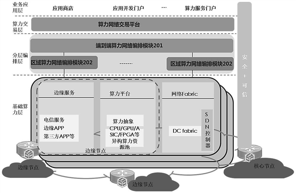 Layered computing power network arrangement method and device and storage medium