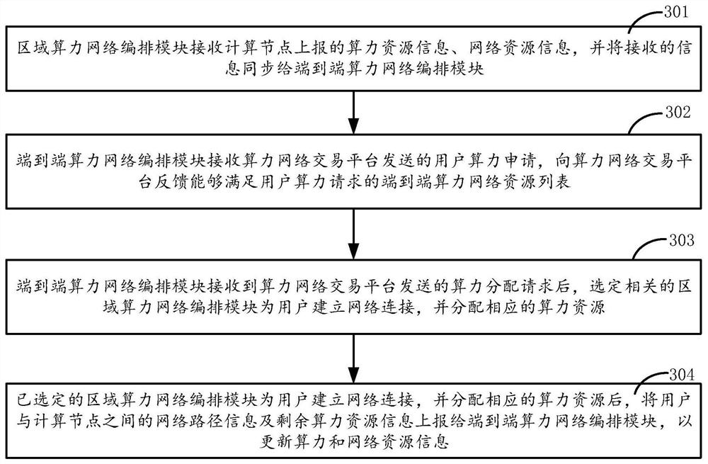 Layered computing power network arrangement method and device and storage medium