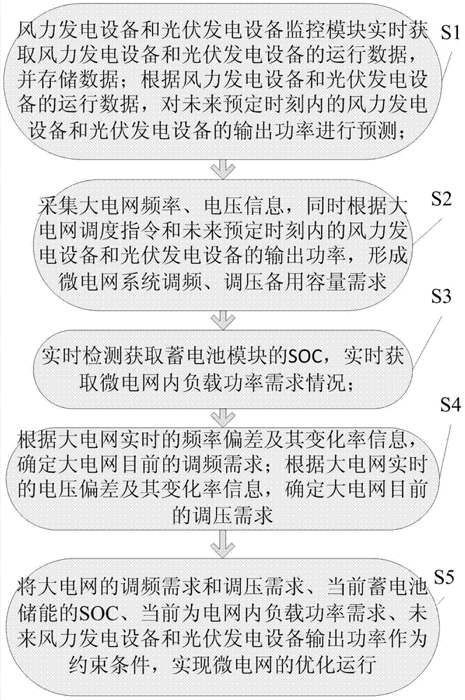 Micro-grid system capable of controlling frequency automatically