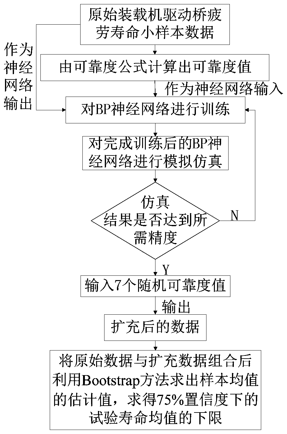 Loader drive axle extreme small sample reliability evaluation method based on BP neural network