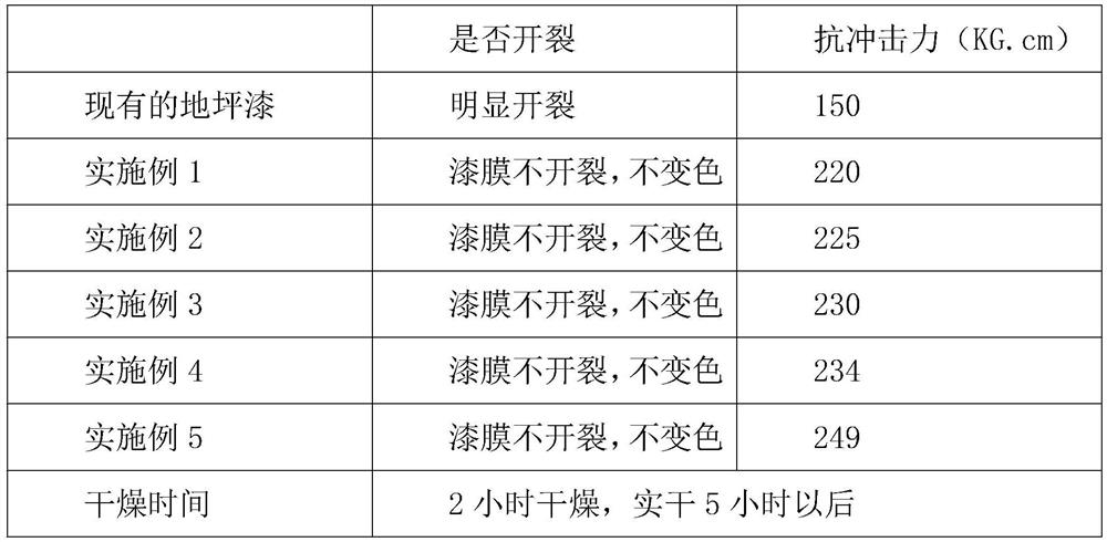 Corrosion-resistant waterborne epoxy floor paint and preparation method thereof