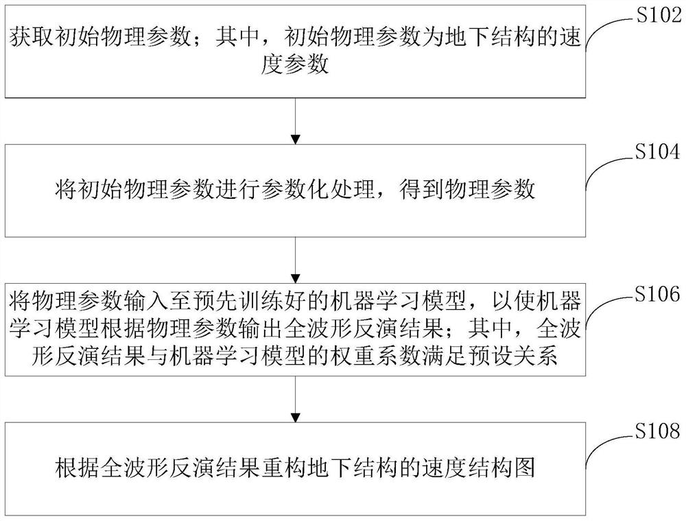 Full-waveform inversion method and device and electronic equipment