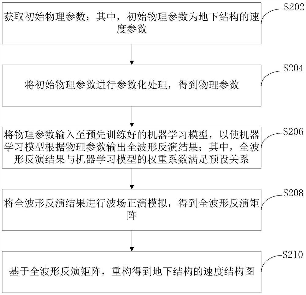 Full-waveform inversion method and device and electronic equipment