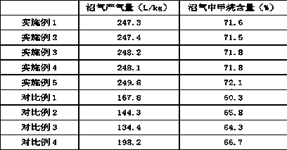 Method for improving gas yield of biogas fermentation