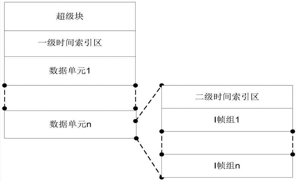 Distributed backup method and system for block storage video