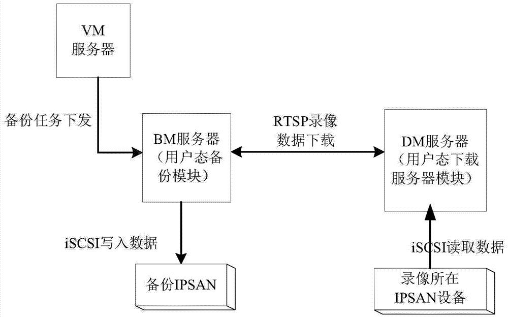 Distributed backup method and system for block storage video