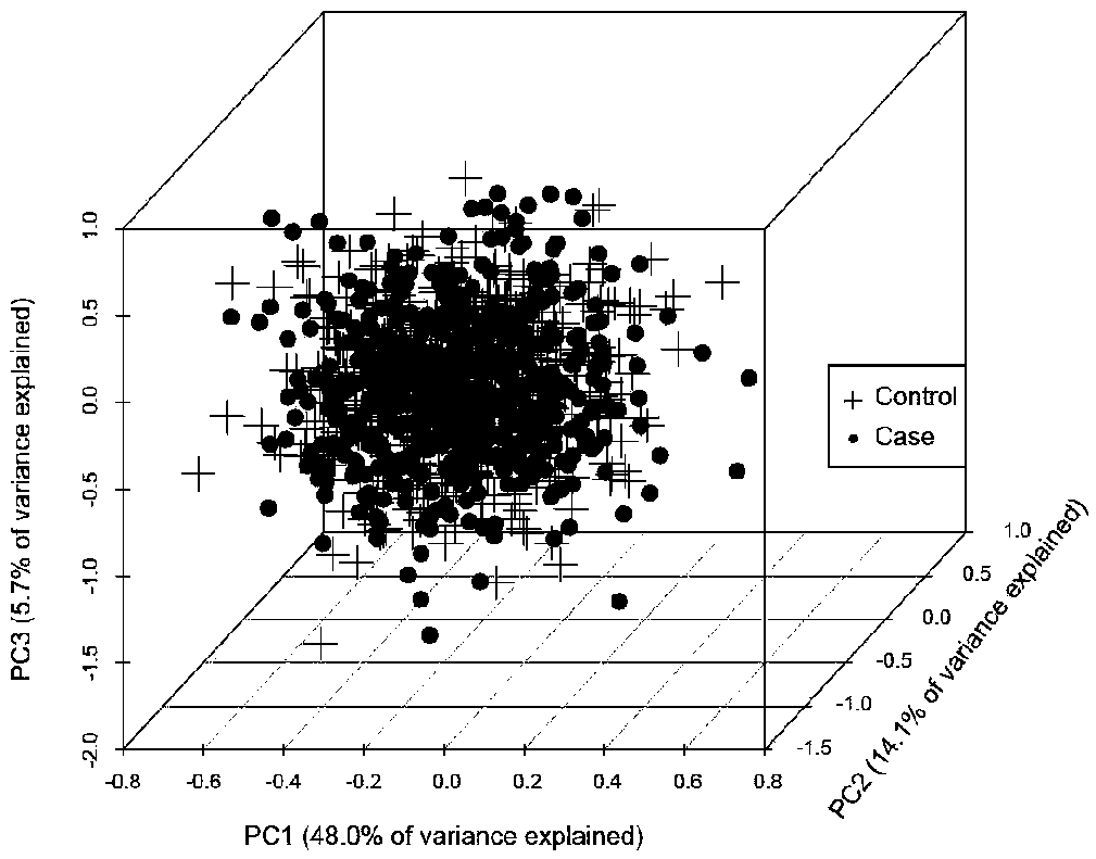 Multi-layer network model construction method and application with cancer-related SNP, gene, miRNA and protein interaction