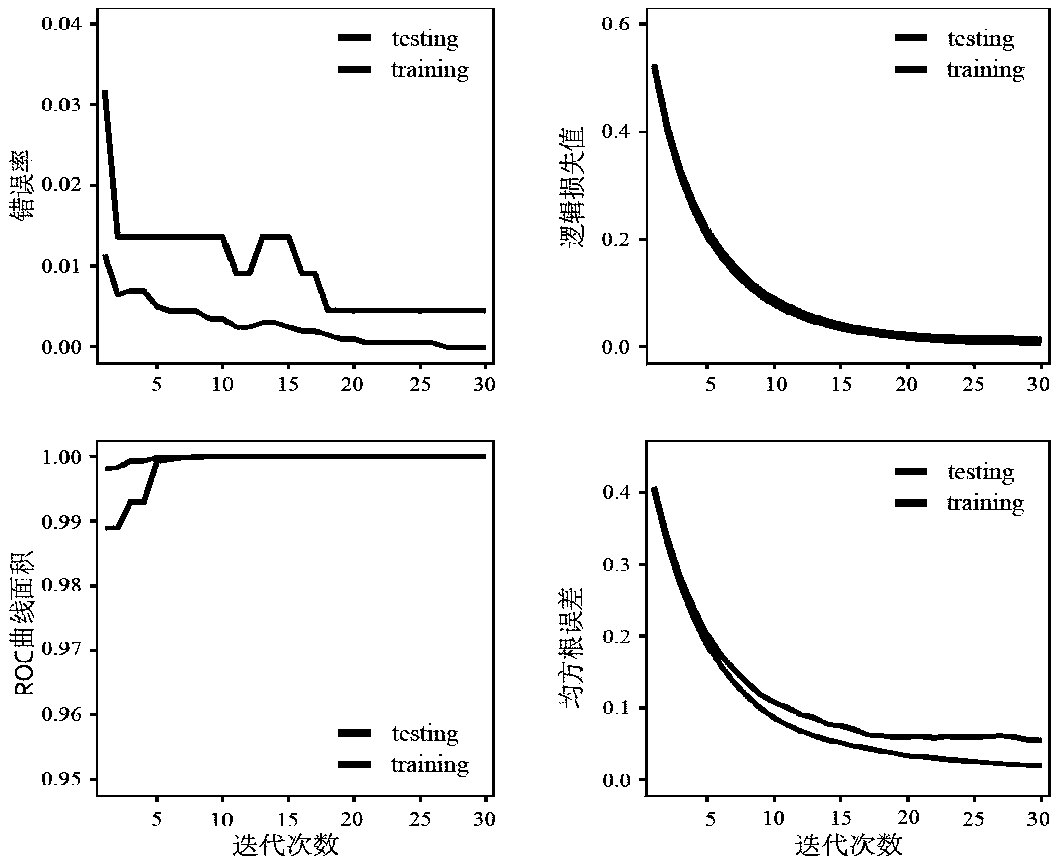 Multi-layer network model construction method and application with cancer-related SNP, gene, miRNA and protein interaction