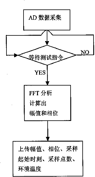 Method and system for online detection of voltage transformer precision