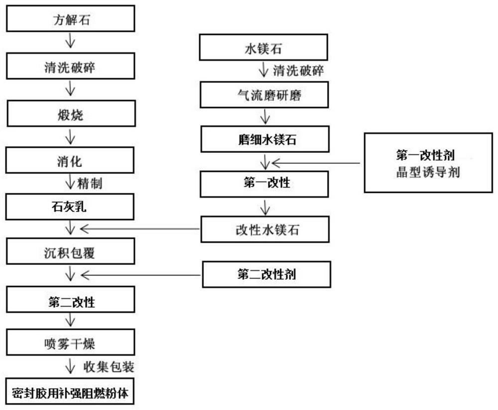 A kind of reinforced flame retardant powder for sealant and its preparation method and application