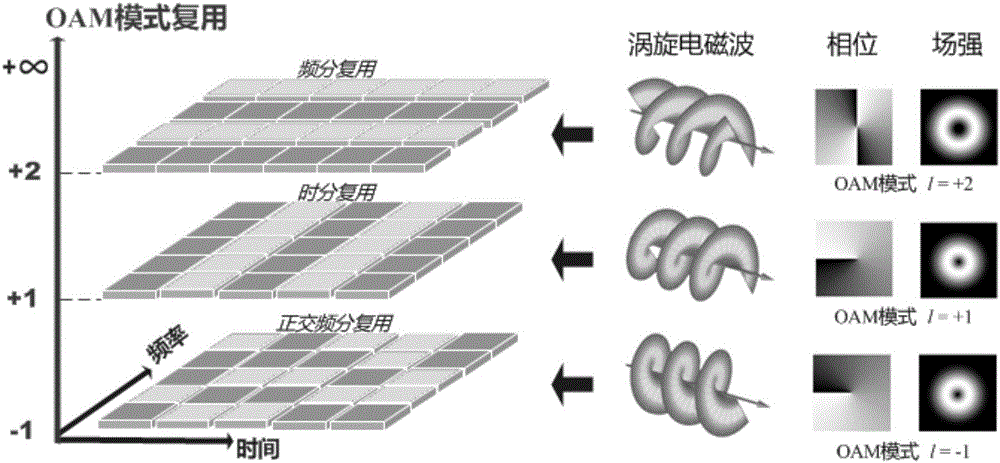 Multimodal orbital angular momentum multiplexing system and method