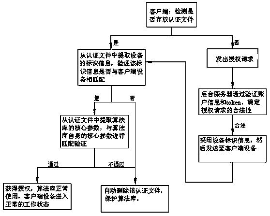 An encryption authorization scheme of an algorithm library