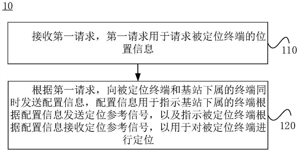 Positioning method and device and computer readable storage medium