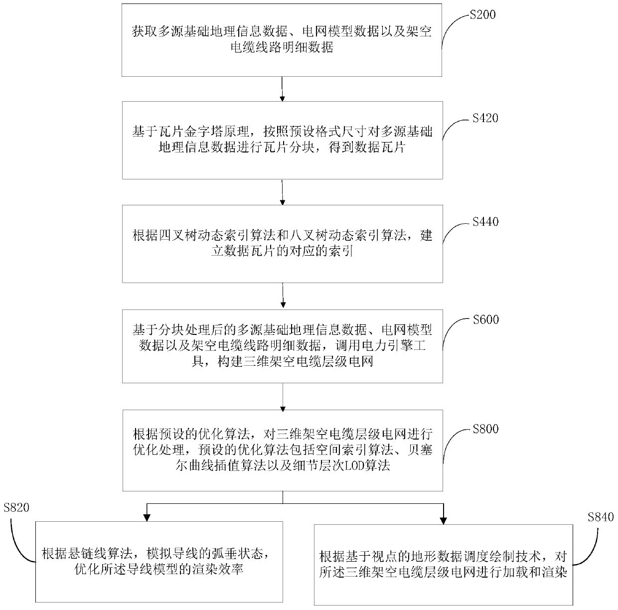 Three-dimensional overhead cable hierarchical power grid optimization method and device and computer equipment